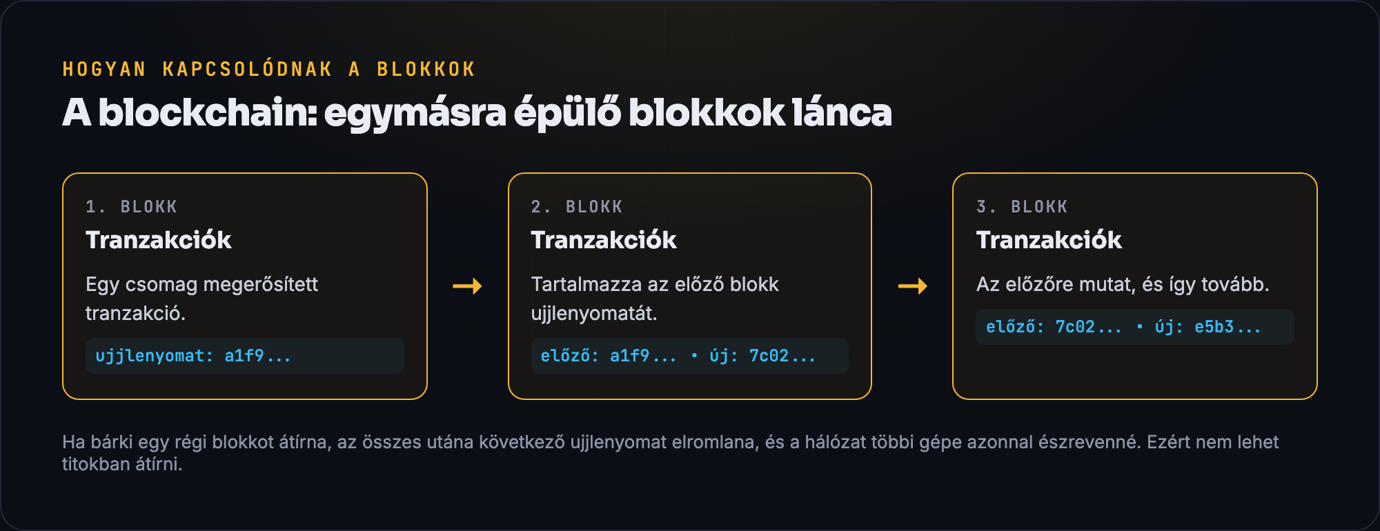 A blockchain egymásra épülő blokkjai: minden blokk tartalmazza az előző blokk ujjlenyomatát