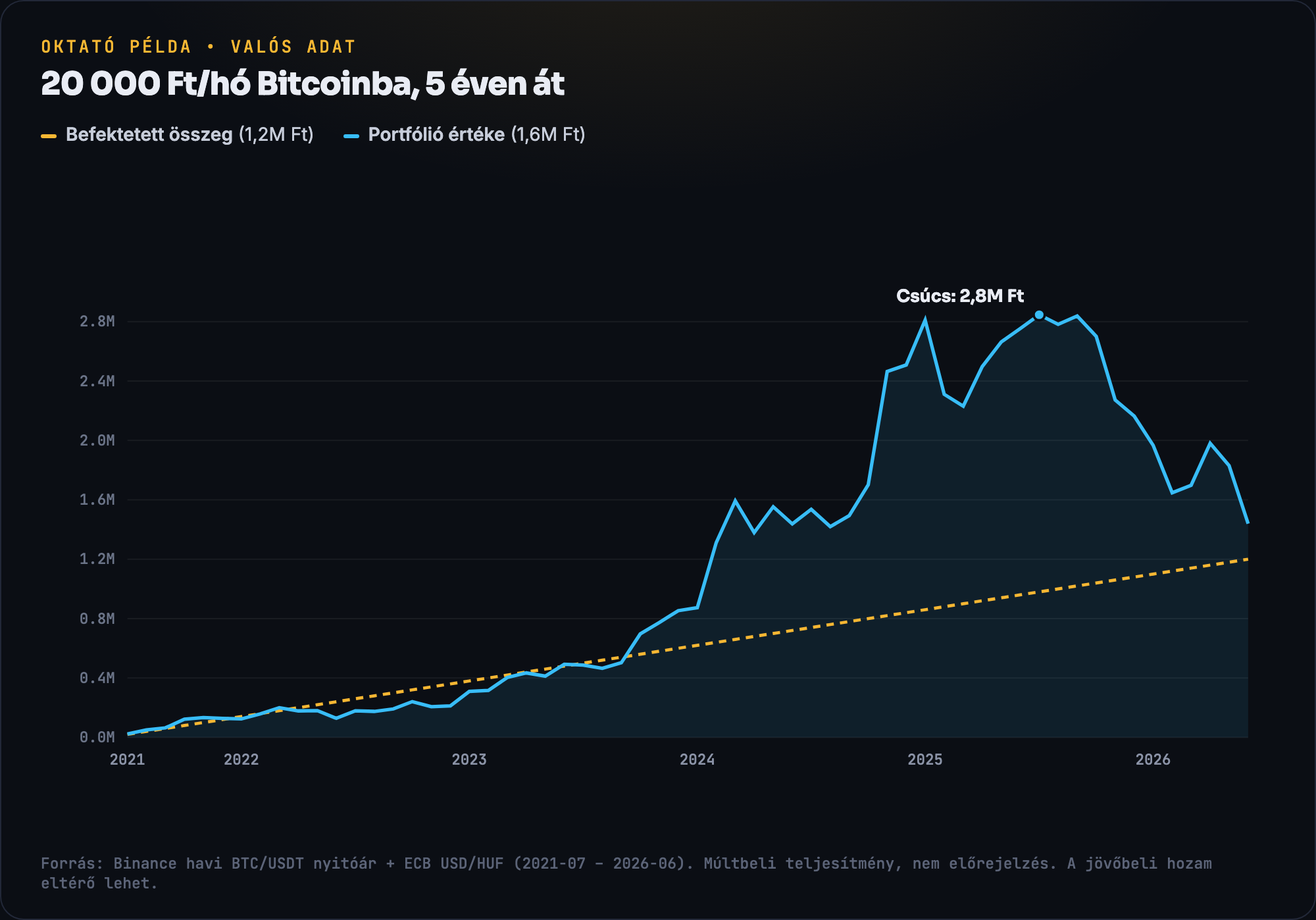 20 000 Ft/hó Bitcoinba öt éven át: a befektetett összeg és a portfólió értékének alakulása