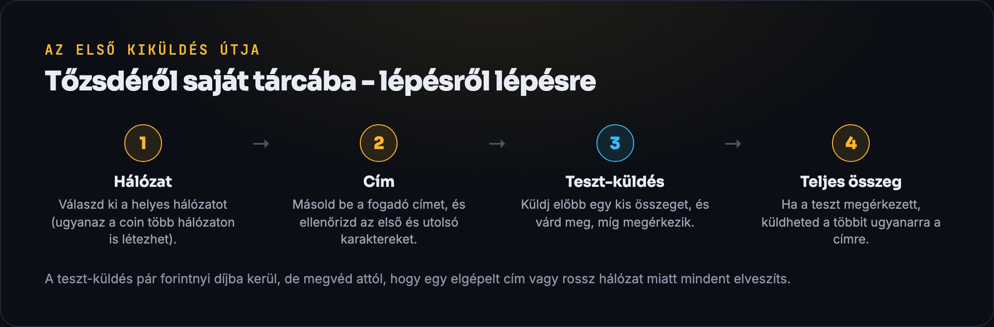 Az első kiküldés négy lépése: hálózat, cím-ellenőrzés, teszt-küldés, majd a teljes összeg