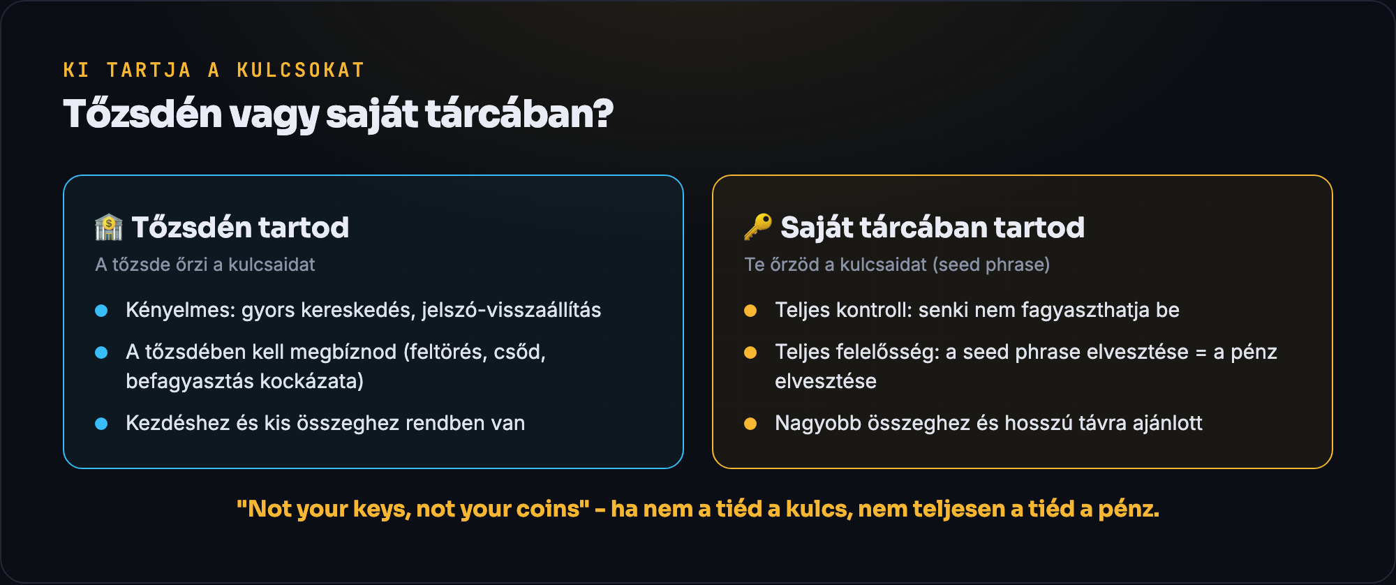 Tőzsdén vagy saját tárcában: ki tartja a kulcsokat, és mit jelent ez a gyakorlatban